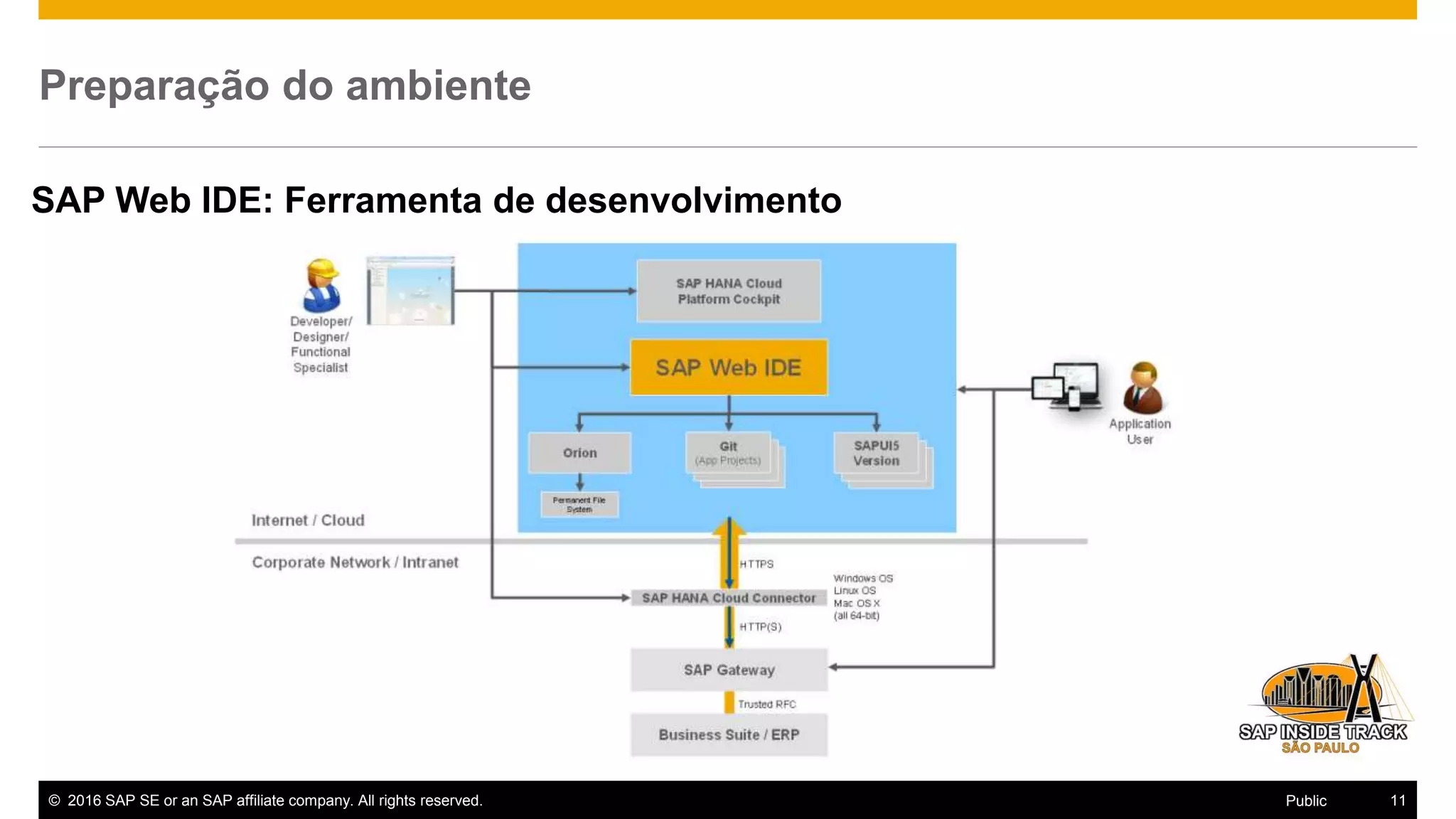 © 2016 SAP SE or an SAP affiliate company. All rights reserved. 11Public
Preparação do ambiente
SAP Web IDE: Ferramenta de desenvolvimento
 