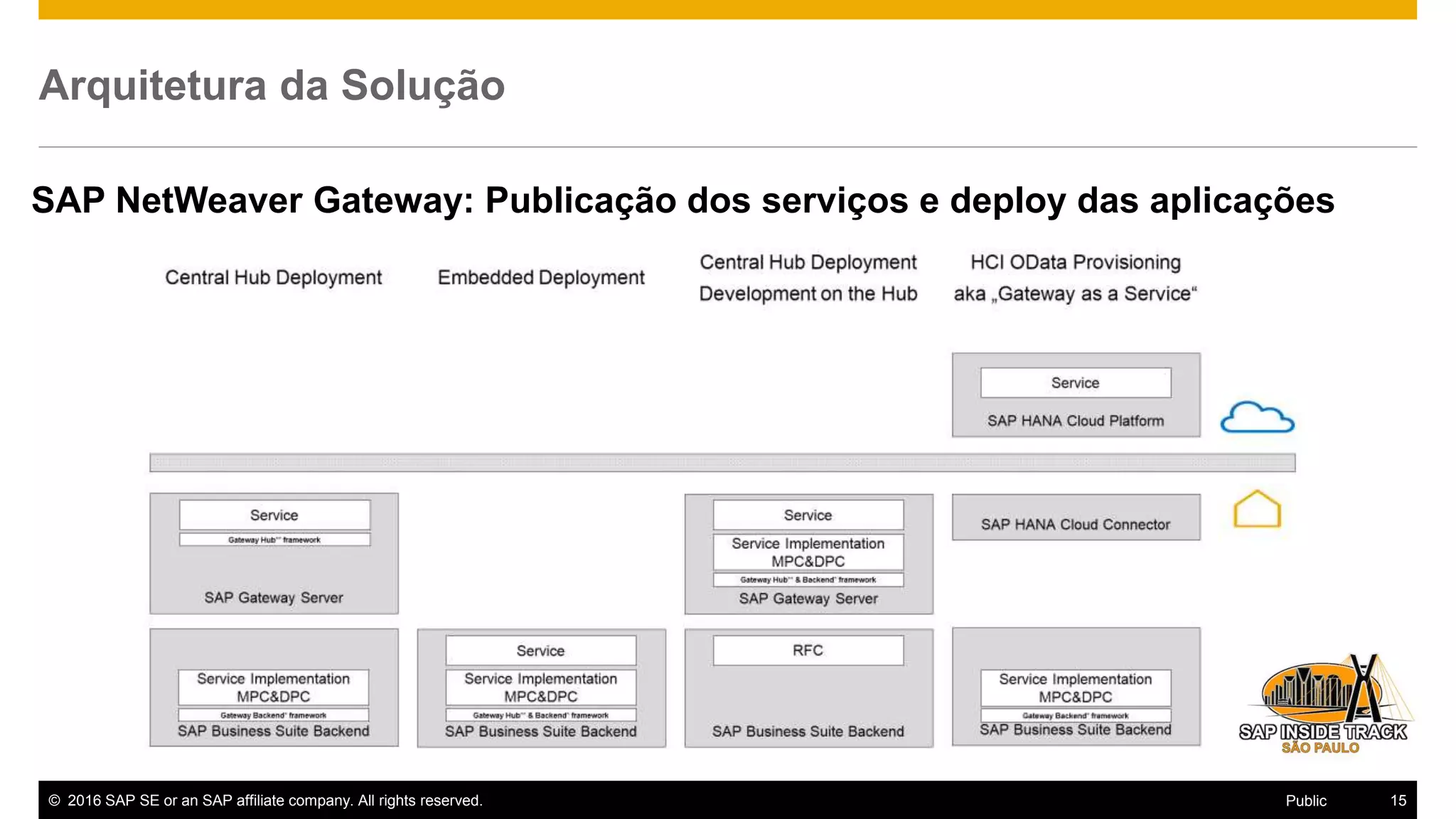 © 2016 SAP SE or an SAP affiliate company. All rights reserved. 15Public
Arquitetura da Solução
SAP NetWeaver Gateway: Publicação dos serviços e deploy das aplicações
 