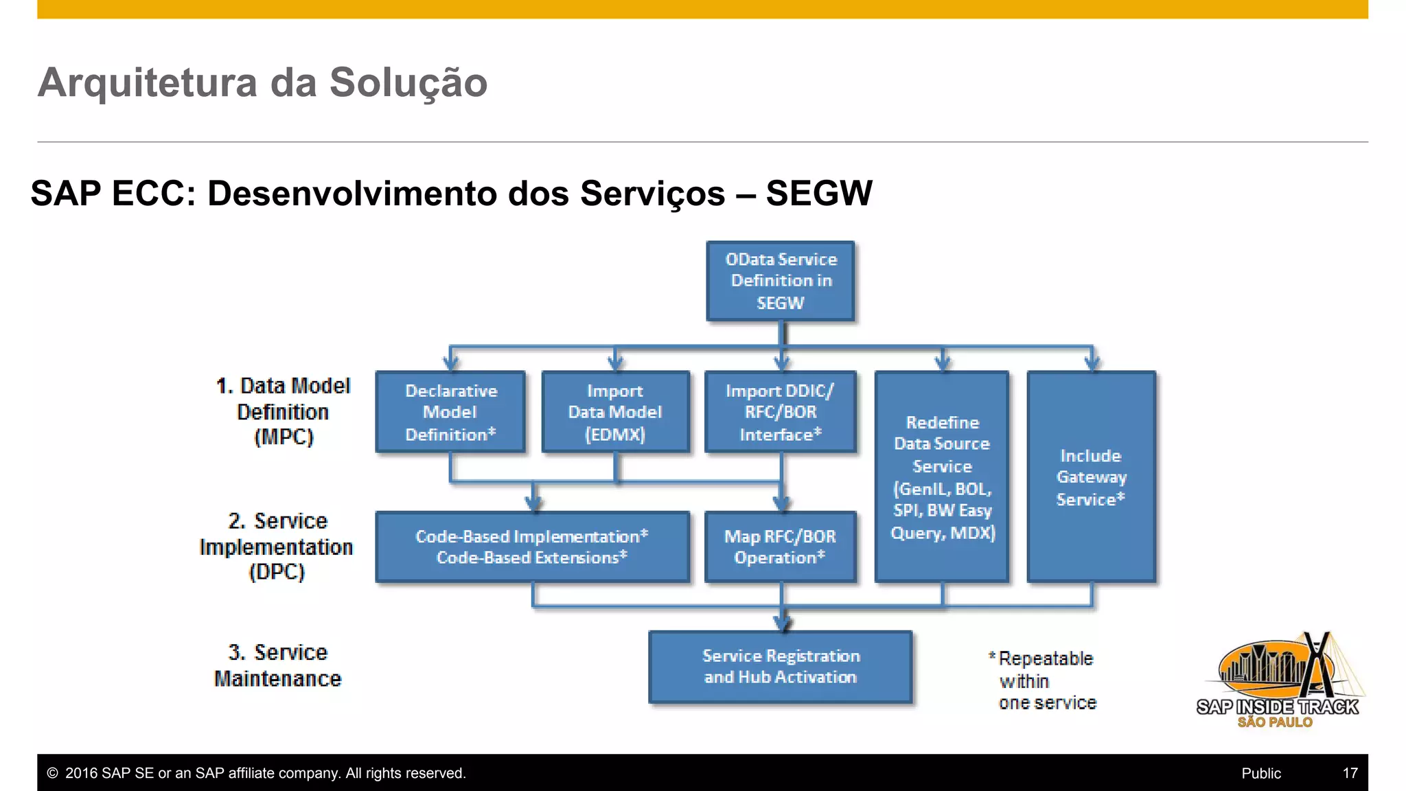 © 2016 SAP SE or an SAP affiliate company. All rights reserved. 17Public
Arquitetura da Solução
SAP ECC: Desenvolvimento dos Serviços – SEGW
 