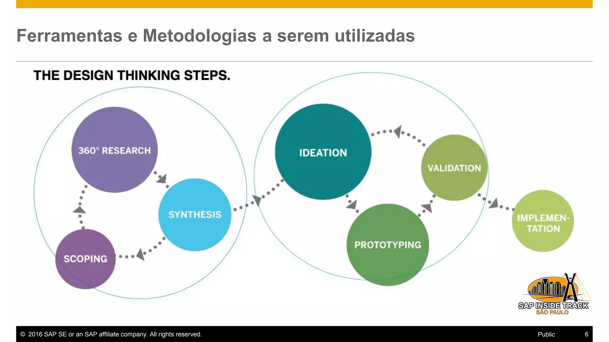 © 2016 SAP SE or an SAP affiliate company. All rights reserved. 6Public
Ferramentas e Metodologias a serem utilizadas
 
