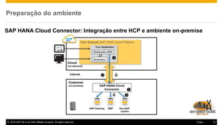 © 2016 SAP SE or an SAP affiliate company. All rights reserved. 13Public
Preparação do ambiente
SAP HANA Cloud Connector: Integração entre HCP e ambiente on-premise
 