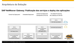 © 2016 SAP SE or an SAP affiliate company. All rights reserved. 15Public
Arquitetura da Solução
SAP NetWeaver Gateway: Publicação dos serviços e deploy das aplicações
 