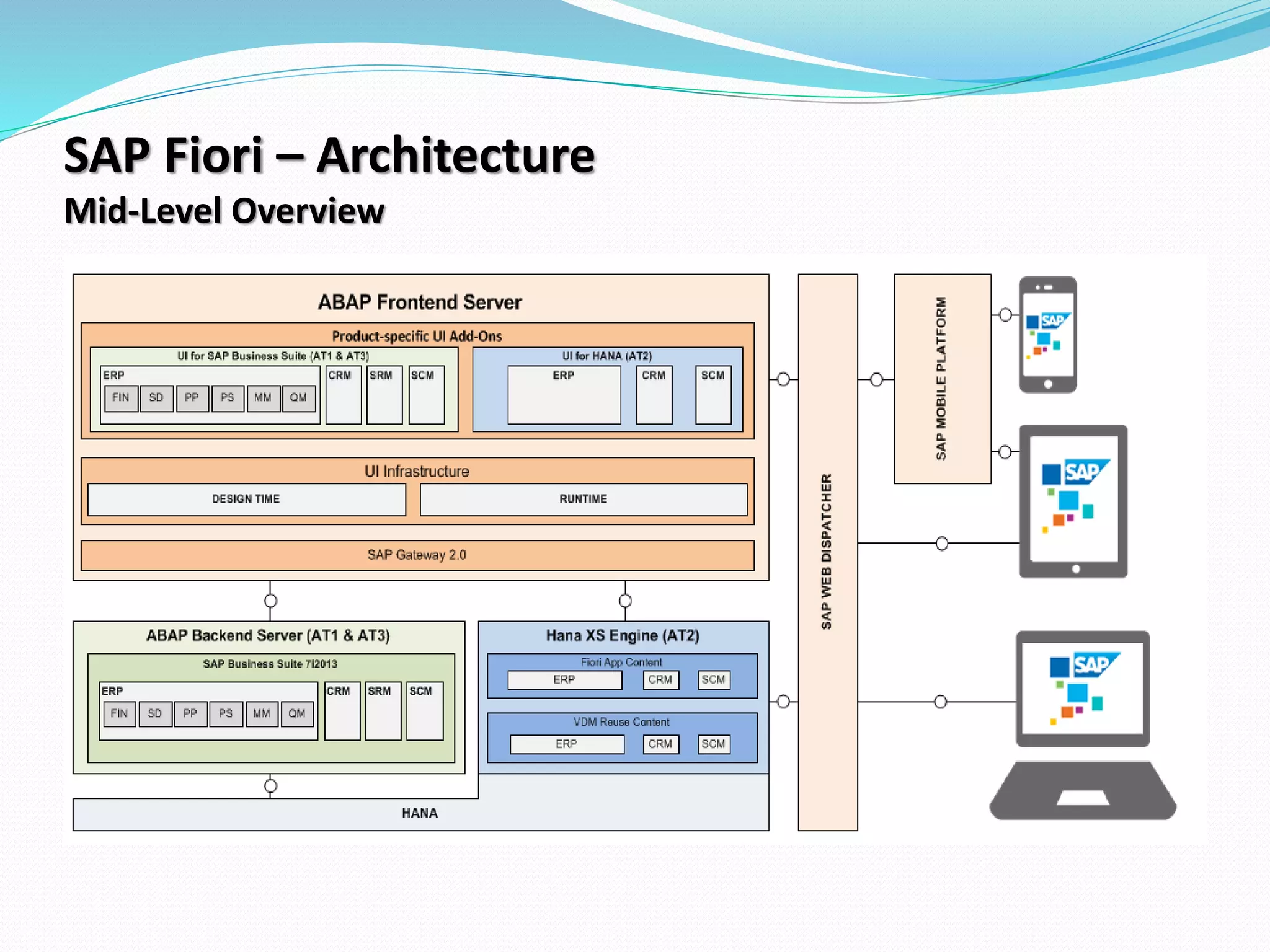 SAP Fiori – Architecture
Mid-Level Overview
 