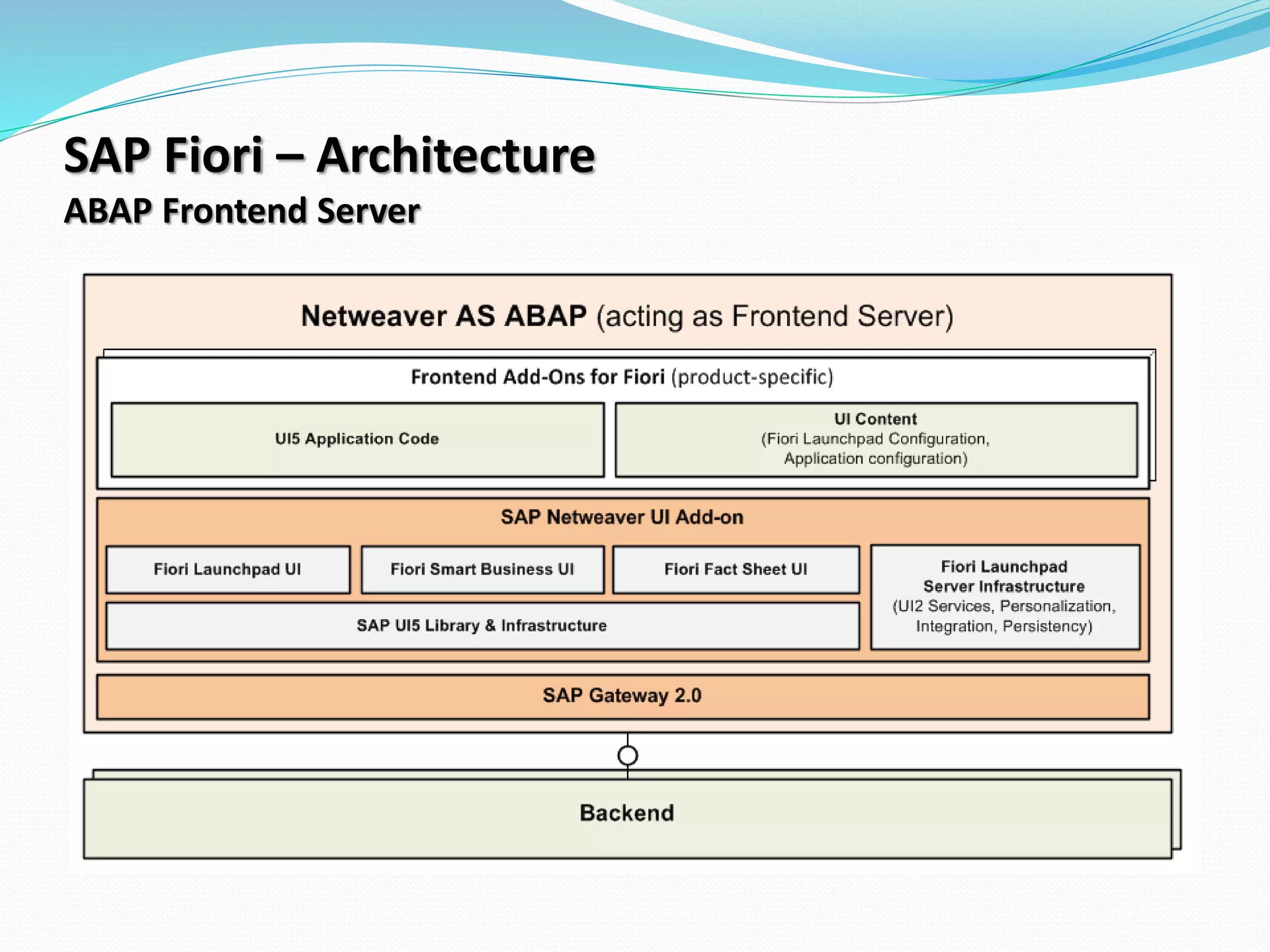 SAP Fiori – Architecture
ABAP Frontend Server
 