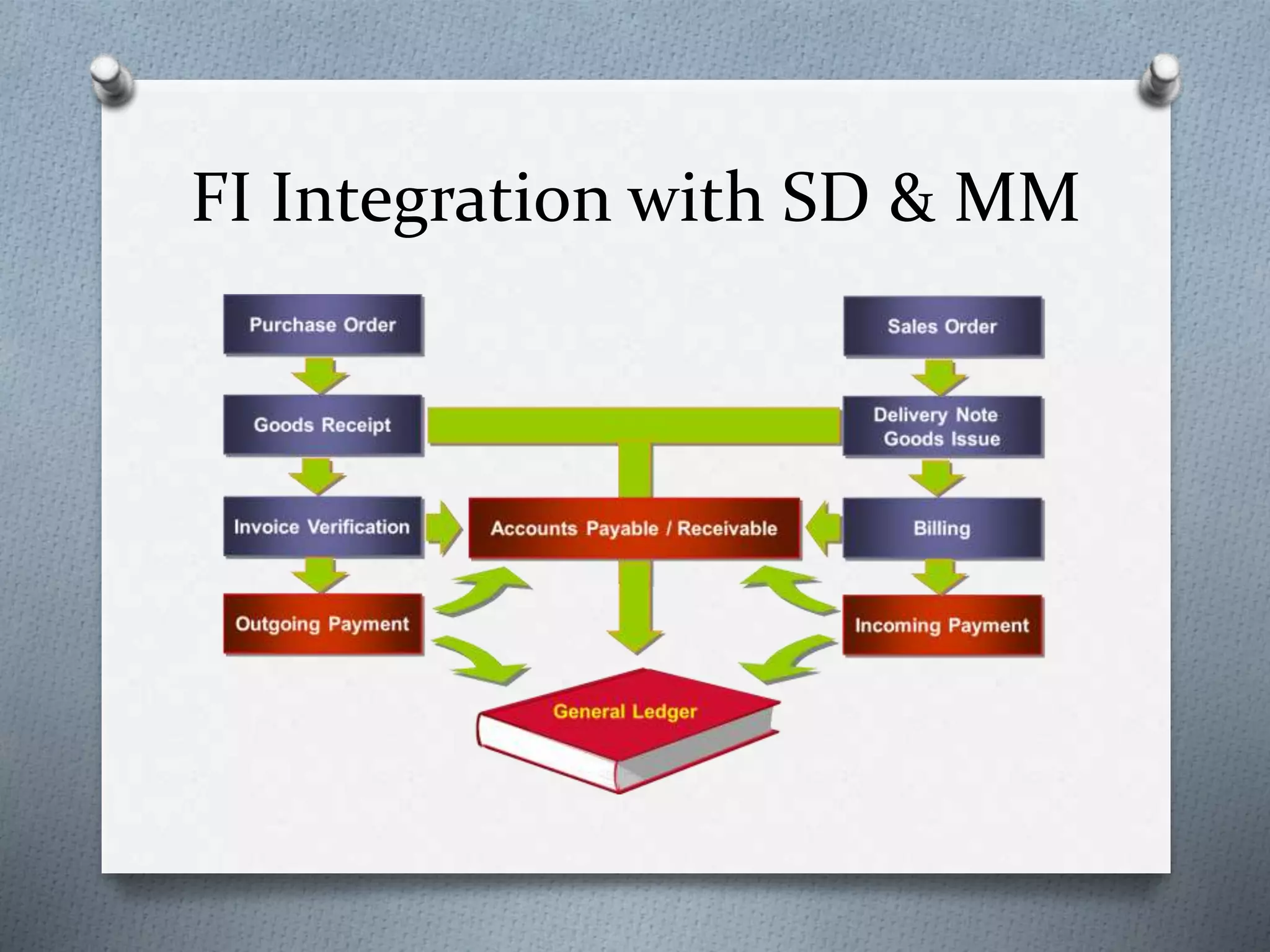 FI Integration with SD & MM
 