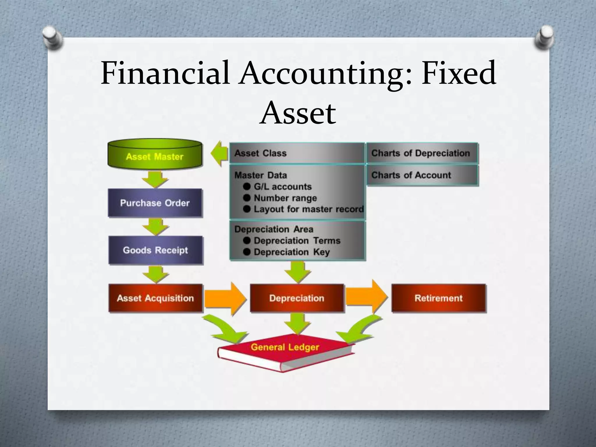 Financial Accounting: Fixed
Asset
 