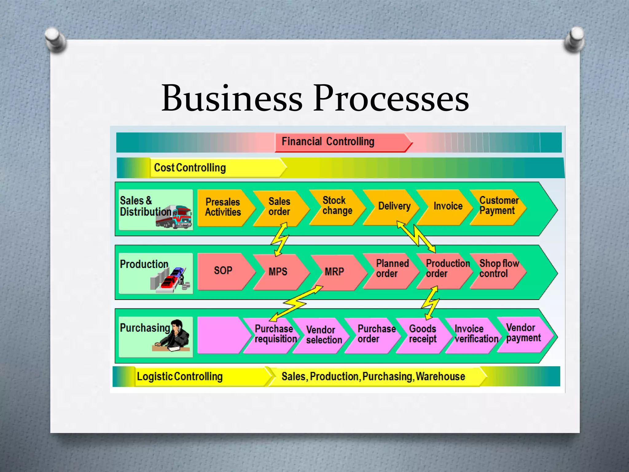 Business Processes
 