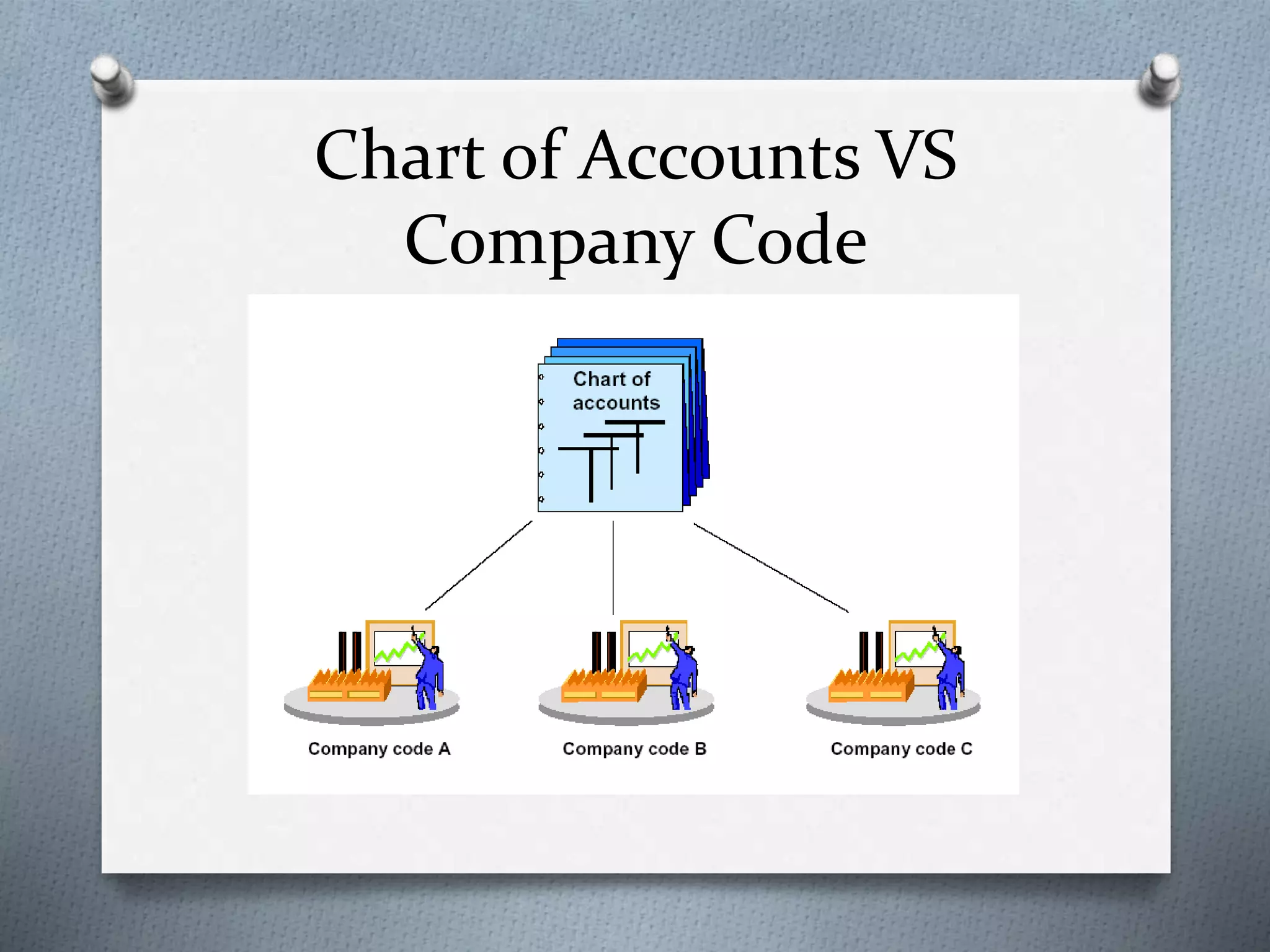 Chart of Accounts VS
Company Code
 