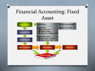 Financial Accounting: Fixed
Asset
 