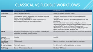 CLASSICAL VS FLEXIBLE WORKFLOWS
Classical Workflows Flexible Workflows
Transaction SWDD (Workflow Builder) SWDD_SCENARIO (Scenario Editor)
Purpose These are the classical workflows, built using the workflow
builder and delivered by SAP.
They are usually referred to as simply workflows, but
sometimes referred to as workflow templates.
The set of building blocks used to configure a flexible
workflow.
This set includes the tasks, recipient assignment rules and
conditions.
Workflows themselves are configured by the customer,
although one default workflow (pre-delivered content) may be
delivered by SAP as part of the workflow scenario.
The resulting workflows can be configured by the process
expert using Fiori Manage Workflow app.
Effort Everything is developed using the workflow builder by the
developer using basic building blocks
Development effort is less as compared to Classical Workflows
Custom
Development
Possible Possible
Conditional
Triggering
TO be coded Easy pre-conditions to manage triggering and steps
E-mail templates Not much support Pre-delivered e-mail templates can be re-used
Technology Can be BO based, class based BO, Class, CDS Based
 