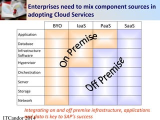 ITCandor 2014
Network
Storage
Server
Hypervisor
Infrastructure
Software
Database
Application
Orchestration
BYO IaaS PaaS SaaS
Enterprises need to mix component sources in
adopting Cloud Services
Integrating on and off premise infrastructure, applications
and data Is key to SAP’s success
 
