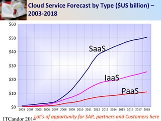 ITCandor 2014
$0
$10
$20
$30
$40
$50
$60
2003 2004 2005 2006 2007 2008 2009 2010 2011 2012 2013 2014 2015 2016 2017 2018
SaaS
IaaS
PaaS
Cloud Service Forecast by Type ($US billion) –
2003-2018
Lot’s of opportunity for SAP, partners and Customers here
 