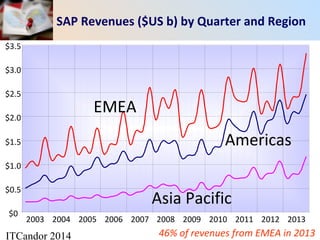 ITCandor 2014
$0
$0.5
$1.0
$1.5
$2.0
$2.5
$3.0
$3.5
2003 2004 2005 2006 2007 2008 2009 2010 2011 2012 2013
Americas
Asia Pacific
EMEA
SAP Revenues ($US b) by Quarter and Region
46% of revenues from EMEA in 2013
 