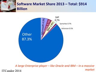 ITCandor 2014
Other
87.3%
Microsoft4.9%Oracle3.1%IBM
2.8%
SAP
0.7%
Symantec 0.7%
Activision 0.5%
Software Market Share 2013 – Total: $914
Billion
A large Enterprise player – like Oracle and IBM – in a massive
market
 