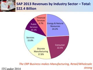 ITCandor 2014
SAP 2013 Revenues by Industry Sector – Total:
$22.4 Billion
Financial
Services
9.7%Public
Services
10.1%
Services
15.8%
Discrete
Manufacturing
17.8%
Consumer
22.5%
Energy & Natural
Resources
24.2%
The ERP Business makes Manufacturing, Retail/Wholesale
strong
 