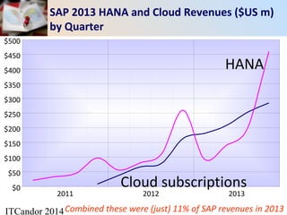 ITCandor 2014
$0
$50
$100
$150
$200
$250
$300
$350
$400
$450
$500
2011 2012 2013
HANA
Cloud subscriptions
SAP 2013 HANA and Cloud Revenues ($US m)
by Quarter
Combined these were (just) 11% of SAP revenues in 2013
 