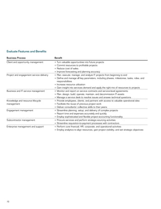 1010
Evaluate Features and Benefits
Business Process Benefit
Client and opportunity management •	Turn valuable opportunities into future projects
•	Commit resources to profitable projects
•	Reduce cost of sales
•	Improve forecasting and planning accuracy
Project and engagement service delivery •	Plan, execute, manage, and analyze IT projects from beginning to end
•	Define and manage all key parameters, including phases, milestones, tasks, roles, and
responsibilities
•	Increase resource utilization
•	Gain insight into services demand and apply the right mix of resources to projects
Business and IT service management •	Monitor and report on service contracts and service-level agreements
•	Plan, design, build, operate, maintain, and decommission IT assets
•	Manage a service desk to resolve issues and answer technical questions
Knowledge and resource lifecycle
management
•	Provide employees, clients, and partners with access to valuable operational data
•	Facilitate the reuse of previous project work
•	Deliver consultants’ collective skills to their peers
Engagement management •	Streamline planning, setup, and delivery of complex projects
•	Report time and expenses accurately and quickly
•	Employ sophisticated and flexible project-accounting functionality
Subcontractor management •	Procure services and perform strategic-sourcing activities
•	Streamline requisition-to-payment processes with contractors
Enterprise management and support •	Perform core financial, HR, corporate, and operational activities
•	Employ analytics to align resources, gain project visibility, and set strategic objectives
 