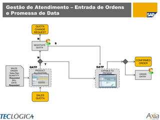 Gestão de Atendimento – Entrada de Ordens
e Promessa de Data

                  QUOTA
                 CHANGE
                 REQUEST

                      N
                              S
                 NEGOTIATE
                   QUOTA




                      N
                                                 CONFIRMED
                          Y                        ORDER

   SALES       GATP               GATP
   ORDER          PRODUCT           CAPABLE-TO
• Sales Rep.     ALLOCATION          PROMISE
                                                   ORDER
 QUANTITY
                                                   ENTRY
• Requested
    SKU
    DATE
•Requested




                  SALES
                  QUOTA
 