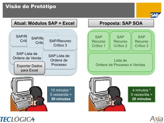 Visão do Protótipo


   Atual: Módulos SAP + Excel               Proposta: SAP SOA

   SAP/Recurso                          SAP         SAP           SAP
             SAP/Recurso
     Crítico 1
               Crítico 2 SAP/Recurso   Recurso     Recurso       Recurso
                           Crítico 3   Crítico 1   Crítico 2     Crítico 3

    SAP Lista de
                      SAP Lista de
  Ordens de Venda
                       Ordens de                   Lista de
    Exportar Dados     Processo          Ordens de Processo e Vendas
      para Excel




                       10 minutos *                             4 minutos *
                       5 vezes/dia =                           5 vezes/dia =
                        50 minutos                              20 minutos
 