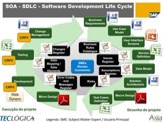 SOA - SDLC - Software Development Life Cycle

                                                            Business
                                                          Requirements
                                                                              Use Case
                      Change                                                   Model
                    Management
           CRPV
                                                                                      User Interface
                                                         Business                       Screens
                                                           Rules
                                 Changes
                                                         Catalogue
                                 Register                                                        Service
          Testing
                                                                                                Definition
                                                                       Issues
 CRPV                          Data                                   Register
                             Mapping /                 SMEs
                               Data                   Review
                                                     Comments                                   Data Model
                             Elements                                Assumptions
                                                                       Register
                                       Error Codes
        Development                        and             Risks                           Solution
                                        Messages                                         Architecture
 CRPV                                    Register

    Web                                                                          Macro Design
                        Micro Design                            Test Cases
   Dynpro
                                                                 Definition

Execução do projeto                                                                      Desenho do projeto

                            Legenda: SME: Subject Matter Expert / Usuário Principal
 