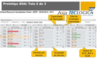 Protótipo SOA: Tela 2 de 3



                                 Capacidade      Total de
                                de fabricação   Toneladas
                                                Fabricadas




                                                              Dados do
                  Período por      Ocupação                  ECC, BW e
                    recurso        do recurso                   SCM
 