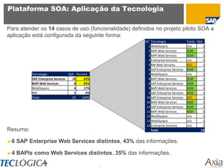 Plataforma SOA: Aplicação da Tecnologia

Para atender os 14 casos de uso (funcionalidade) definidos no projeto piloto SOA a
aplicação está configurada da seguinte forma:
                                                       UC Tecnologia                 Fonte Qtd.
                                                         1 WebDynpro                 n/a       1
                                                         2 BAPI Web Services         SCM       1
                                                         3 BAPI Web Services         SCM       1
                                                         4 Enterprise Services       n/a       1
                                                         5 BW Web Services           ECC       1
                                                         6 SAP Enterprise Services   SCM       2
          Tecnologia              Qtd. Percent.          7 WebDynpro                 n/a       1
          SAP Enterprise Services   10      43%          8 BAPI Web Services         SCM       1
          BAPI Web Services           8     35%          8 SAP Enterprise Services   SCM       1
          WebDynpro                   4     17%          9 BAPI Web Services         SCM       1
          BW                          1      4%          9 SAP Enterprise Services   SCM       1
          Total                     23     100%         10 SAP Enterprise Services   ECC       2
                                                        10 BAPI Web Services         SCM       1
                                                        11 SAP Enterprise Services   SCM       2
                                                        11 BAPI Web Services         SCM       3
                                                        12 WebDynpro                 n/a       1
                                                        13 WebDynpro                 n/a       1
                                                        14 Enterprise Services       n/a       1
Resumo:                                                    Total                             23


 6 SAP Enterprise Web Services distintos, 43% das informações.

 4 BAPIs como Web Services distintos, 35% das informações.

                                                  31
 