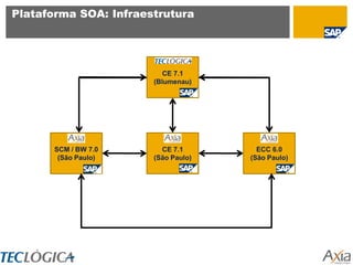 Plataforma SOA: Infraestrutura




                          CE 7.1
                       (Blumenau)




       SCM / BW 7.0      CE 7.1        ECC 6.0
        (São Paulo)    (São Paulo)   (São Paulo)
 
