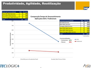 Produtividade, Agilidade, Reutilização

Fonte da Funcionalidade     Qtd. Percent.
Novo SAP Web Services           7    39%
Novo BAPI Web Services          5    28%
Novo Teclogica Web Services     6    33%
Total                          18 100%
                                                 Fonte da Funcionalidade      Qtd. Percent.
                                                 SAP Web Service                  6    32%
                                                 BAPI Web Services                4    21%
                                                 Teclogica Web Service            2    11%
                                                 Novo SAP Web Service             2    11%
                                                 Novo BAPI Web Service            2    11%
                                                 Novo TecLogica Web Service       3    16%
                                                 Total                           19 100%
                                                                                * estimativa
                                                 Funcionalidades:
                                                  - Existentes: 62%
                                                  - Novas:      38%




                                            35
 
