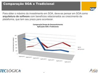 Comparação SOA x Tradicional


Para obter o máximo do investimento em SOA, deve-se pensar em SOA como
arquitetura de software com benefícios relacionados ao crescimento da
plataforma, que tem seu prazo para acontecer.




                                 36
 