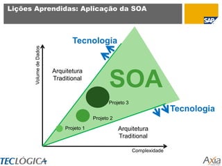 Lições Aprendidas: Aplicação da SOA



                                Tecnologia
       Volume de Dados




                         Arquitetura
                         Traditional
                                                SOA
                                                Projeto 3
                                                                           Tecnologia
                                         Projeto 2

                             Projeto 1               Arquitetura
                                                     Traditional

                                                            Complexidade
 