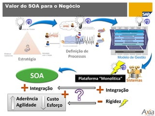Valor do SOA para o Negócio




                           Definição de
                            Processos               Modelo de Gestão
    Estratégia



          SOA                    Plataforma “Monolítica” Sistemas

          Integração                          Integração
   Aderência     Custo                        Rigidez
   Agilidade     Esforço
 