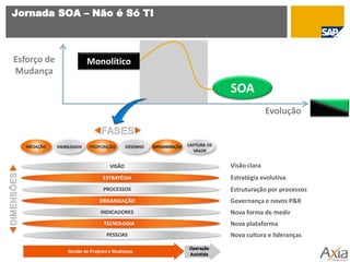 Jornada SOA – Não é Só TI



Esforço de   Monolítico
Mudança
                            SOA
                                          Evolução




                            Visão clara
                            Estratégia evolutiva
                            Estruturação por processos
                            Governança e novos P&R
                            Nova forma de medir
                            Nova plataforma
                            Nova cultura e lideranças
 