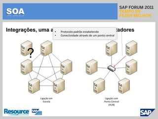 IntroduçãoConceitoSOATrazendo essa analogia para um contexto tecnológico temos: SOA estabelece um modelo arquitetônico em acordo com o paradigma de design da orientação a serviços que visa aumentar a eficiência, agilidade, adaptabilidade e produtividade de uma empresa, tendo os serviços como o principal meio através do qual a solução lógica é implementada para apoiar a realização dos objetivos estratégicos.SOA visa fundamentalmente agregar valor ao NEGÓCIO