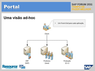 SOAIntegrações ad-hocBanco de Dados ABanco de Dados BTabela ATabela BProcedure AProcedure BAlto Acoplamento
