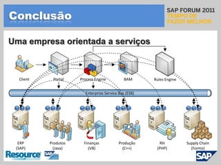 Reuso do Portlet em diversos canais.Portlet de CredenciamentoPortlet de ProdutosPortlet de CapturaPortalClientERP(SAP)Produtos(Java)Produção(C++)