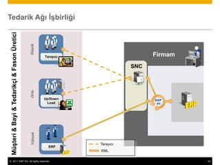 Tedarik Zinciri Performans YönetimiDEMO