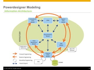 SAP Power Designer | PDF