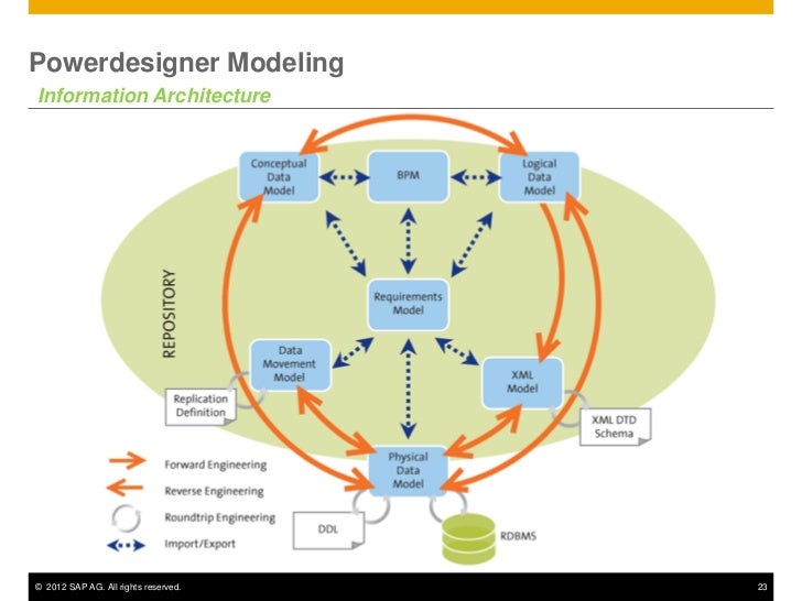 SAP Power Designer