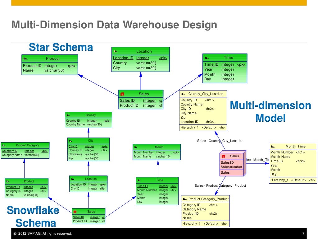 SAP Power Designer