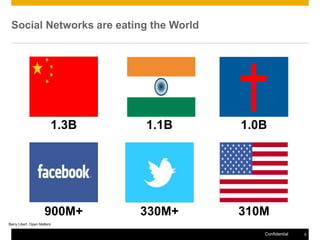Social Networks are eating the World




                         1.3B   1.1B    1.0B




                      900M+     330M+   310M
Barry Libert, Open Matters

                                           Confidential   4
 