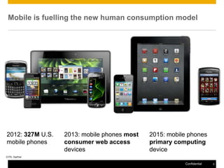 Mobile is fuelling the new human consumption model




2012: 327M U.S.   2013: mobile phones most   2015: mobile phones
mobile phones     consumer web access        primary computing
                  devices                    device
CITA, Gartner

                                                        Confidential   5
 