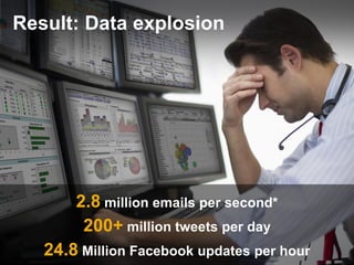 Result: Data explosion




       2.8 million emails per second*
        200+ million tweets per day
   24.8 Million Facebook updates per hour
 