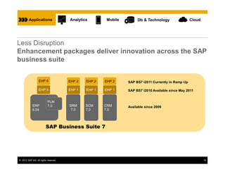 Applications                 Analytics       Mobile        Db & Technology                 Cloud




Less Disruption
Enhancement packages deliver innovation across the SAP
business suite


                  EHP 6               EHP 2   EHP 2   EHP 2    SAP BS7 i2011 Currently in Ramp Up

                  EHP 5               EHP 1   EHP 1   EHP 1    SAP BS7 i2010 Available since May 2011


                          PLM
            ERP           7.0         SRM     SCM     CRM      Available since 2009
            6.04                       7.0    7.0     7.0




                         SAP Business Suite 7




© 2012 SAP AG. All rights reserved.                                                                         19
 