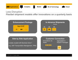 Applications                      Analytics   Mobile           Db & Technology               Cloud


Less Disruption
Flexibel shipment models offer innovations on a quarterly basis


                 Enhancement Package                                  In Advance Shipments
                                                                                  (Example)

                              Next EHP                          Q1       Q2       Q3

                         FI           MM     …                   FI     MM         …




               Side by Side Application                               Customer Connection
                                                                Innovations via           Aggregated in
     Loosely coupled with Business Suite 7                      Notes                     Support Packages

     (e.g. SAP Transportation Management, TPM)




© 2012 SAP AG. All rights reserved.                                                                           21
 