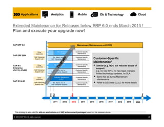 Applications                       Analytics                             Mobile                       Db & Technology                         Cloud



Extended Maintenance for Releases below ERP 6.0 ends March 2013 !
Plan and execute your upgrade now!


SAP ERP 6.0                                                                       Mainstream Maintenance until 2020


                              Other                    Ext. Maintenance         Customer-Specific
                            customers                       (+ 4%)*               Maintenance
SAP ERP 2004
                          SAP Enterprise       Ext. Maint. (incl. in            Customer-Specific
                           Support cust.     SAP Enterprise Support)              Maintenance          Customer-Specific
                                                                                                       Maintenance*
                              Other               Ext. Maintenance              Customer-Specific
SAP R/3
                            customers                  (+ 4%)*                    Maintenance              Similar (e.g.7x24) but reduced scope of
Enterprise                                                                                                 support:
47x110, 47x200            SAP Enterprise       Ext. Maint. (incl. in            Customer-Specific
                                                                                                           e.g. no new SP’s, no new legal changes,
                           Support cust.     SAP Enterprise Support)              Maintenance
                                                                                                           limited technology updates, no SLA
                              Other               Extended Maintenance          Customer-Specific           Same fee as during Mainstream
                            customers                   (+ 6%)*                   Maintenance               Maintenance
SAP R/3 4.6C
                          SAP Enterprise       Ext. Maint. (incl. in            Customer-Specific           Refer to OSS note 52505 for more details
                           Support cust.     SAP Enterprise Support)              Maintenance
                                                                          Mar
                                           Dec




                                                                                                                                                          Dec
                                                 Mar




                                                 2011         2012        2013         2014         2015      2016     2017     2018      2019     2020




 This strategy is also valid for add-on applications and SAP enhancement packages based on the releases above.

© 2012 SAP AG. All rights reserved.                                                                                                                             28
 