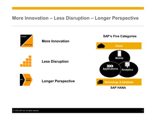 More Innovation – Less Disruption – Longer Perspective


                                                           SAP‘s Five Categories
                                      More Innovation
                                                                    Cloud



                                                                    Mobile
                                      Less Disruption
                                                           Applications   Analytics


                 December
         2015
                 2020
                                      Longer Perspective    Technology & Database

                                                                 SAP HANA




© 2012 SAP AG. All rights reserved.                                                   4
 