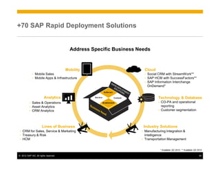 +70 SAP Rapid Deployment Solutions


                                         Address Specific Business Needs



                                      Mobility                          Cloud
              •   Mobile Sales                                          •   Social CRM with StreamWork**
              •   Mobile Apps & Infrastructure                          •   SAP HCM with SuccessFactors**
                                                                        •   SAP Information Interchange
                                                                            OnDemand*


                        Analytics                                                 Technology & Database
          •   Sales & Operations                                                  •   CO-PA and operational
          •   Asset Analytics                                                         reporting
          •   CRM Analytics                                                       •   Customer segmentation




                      Lines of Business                                 Industry Solutions
 •   CRM for Sales, Service & Marketing                             •   Manufacturing Integration &
 •   Treasury & Risk                                                    Intelligence
 •   HCM                                                            •   Transportation Management


                                                                                      * Available Q2 2012; ** Available Q3 2012

© 2012 SAP AG. All rights reserved.                                                                                         40
 