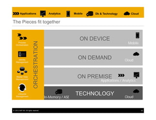 Applications                        Analytics       Mobile   Db & Technology        Cloud


The Pieces fit together


                                                                ON DEVICE
                                                                                           Mobile
                           ORCHESTRATION
     Process
   Orchestration




     Identity                                                  ON DEMAND                 Cloud
   Management




   Master Data                                                 ON PREMISE
   Management
                                                                         Applications / Analytics


    Lifecycle                                                 TECHNOLOGY                 Cloud
   Management
                                           In-Memory / ASE


© 2012 SAP AG. All rights reserved.                                                                  42
 
