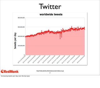 7
Twitter
http://hide.dyndns.info/tweetcounter/index-en.cgi
Increasing tweets per day over the last year
 
