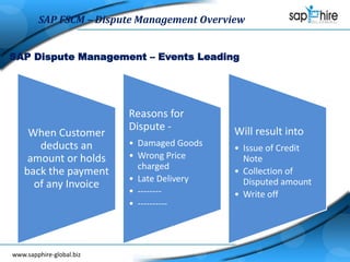 www.sapphire-global.bizwww.sapphire-global.biz
SAP FSCM – Dispute Management Overview
When Customer
deducts an
amount or holds
back the payment
of any Invoice
Reasons for
Dispute -
• Damaged Goods
• Wrong Price
charged
• Late Delivery
• --------
• ----------
Will result into
• Issue of Credit
Note
• Collection of
Disputed amount
• Write off
SAP Dispute Management – Events Leading
 
